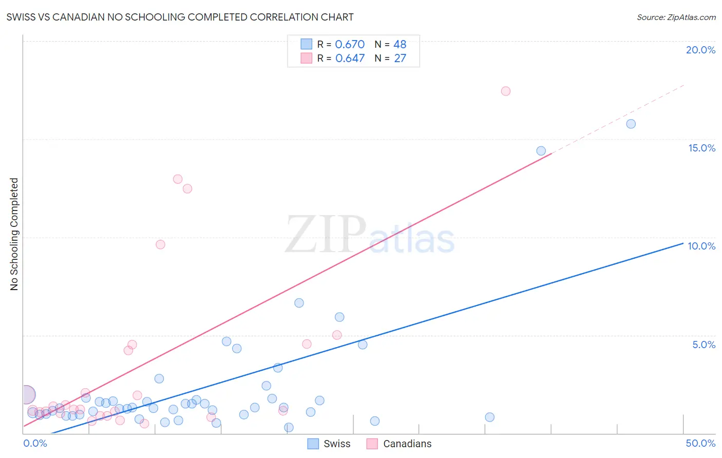 Swiss vs Canadian No Schooling Completed