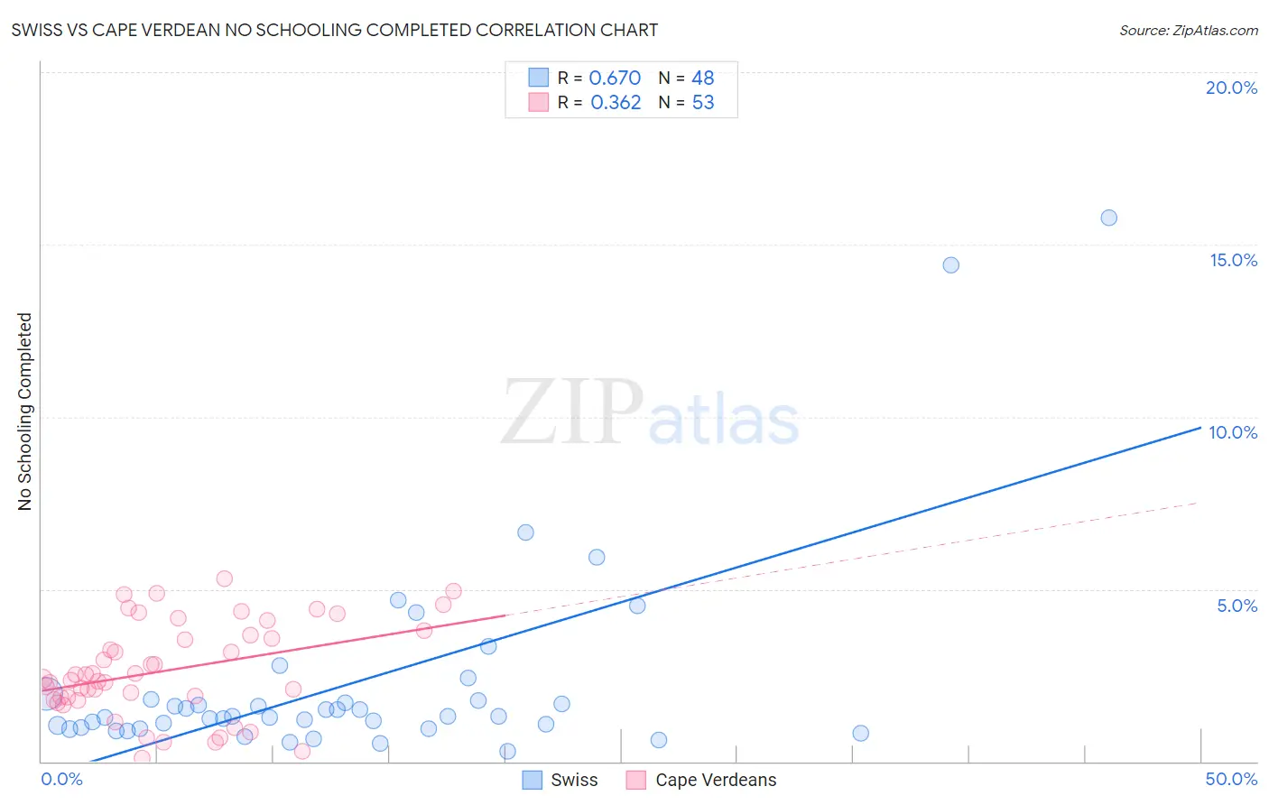 Swiss vs Cape Verdean No Schooling Completed