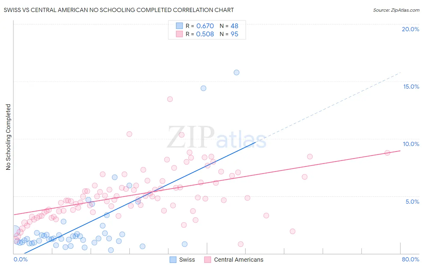 Swiss vs Central American No Schooling Completed