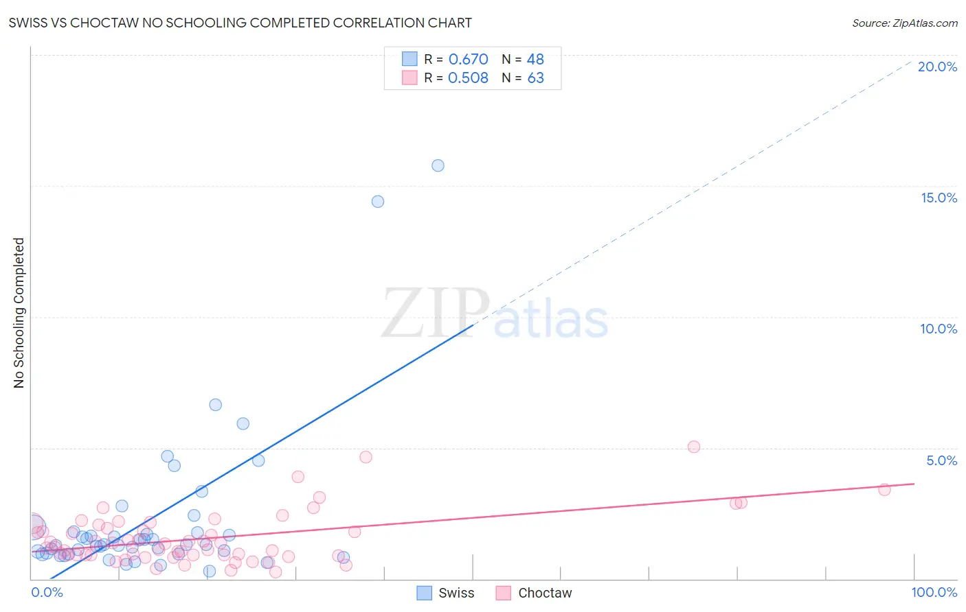 Swiss vs Choctaw No Schooling Completed