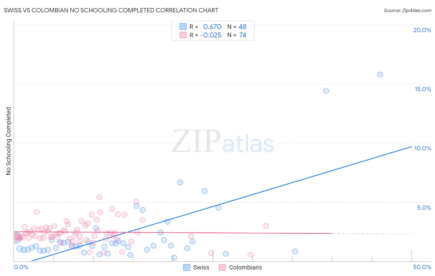 Swiss vs Colombian No Schooling Completed