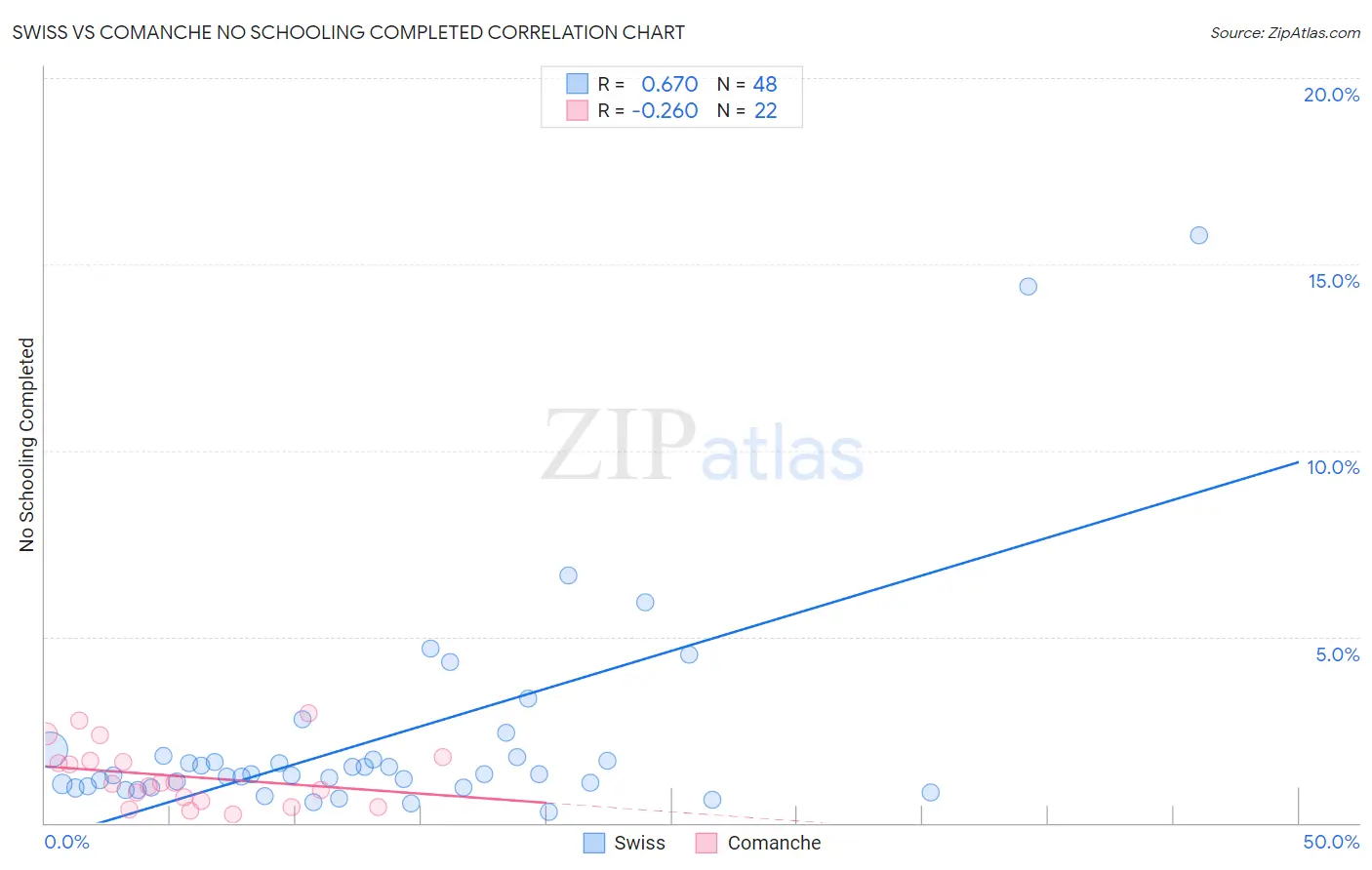 Swiss vs Comanche No Schooling Completed
