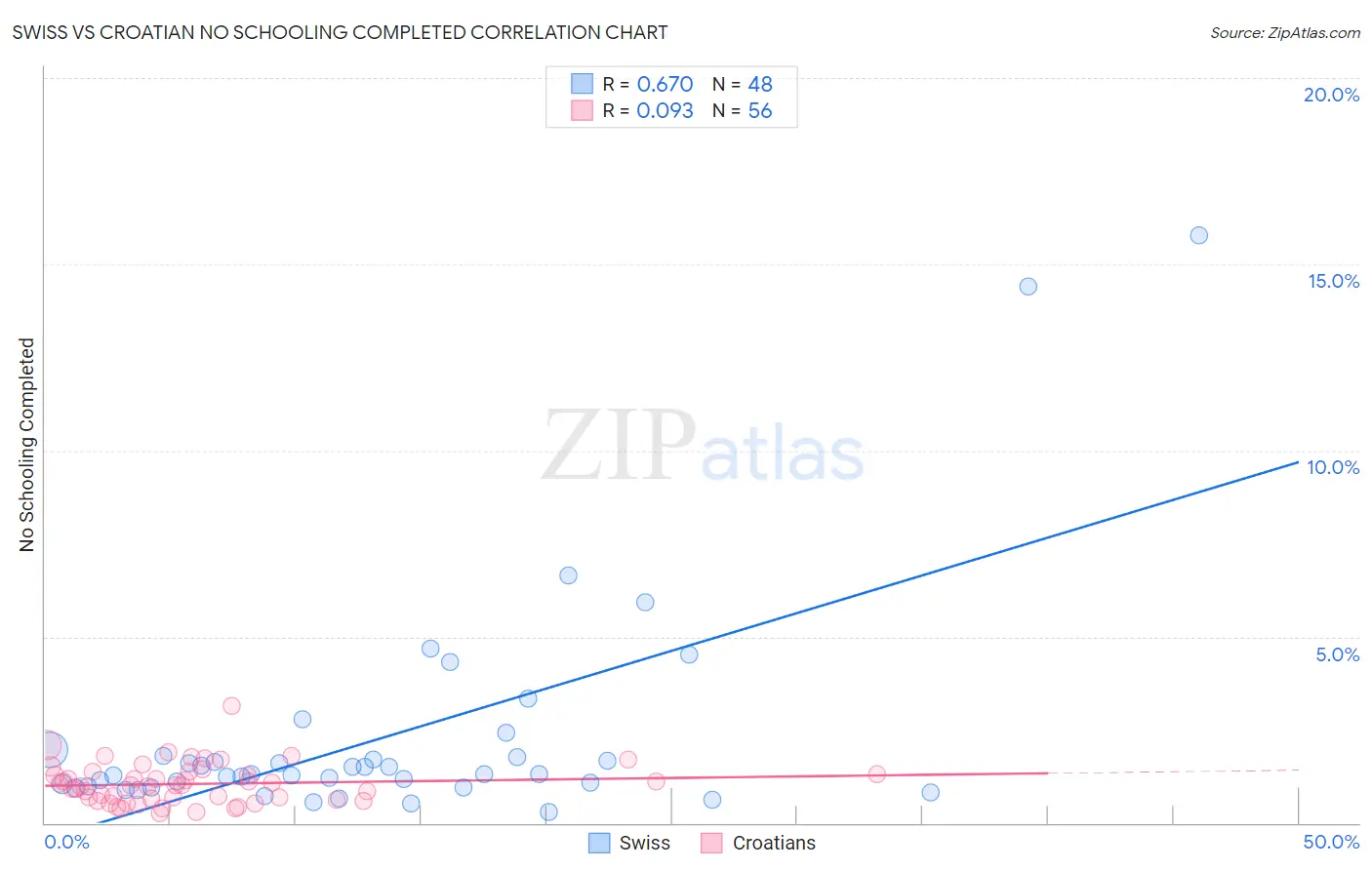 Swiss vs Croatian No Schooling Completed