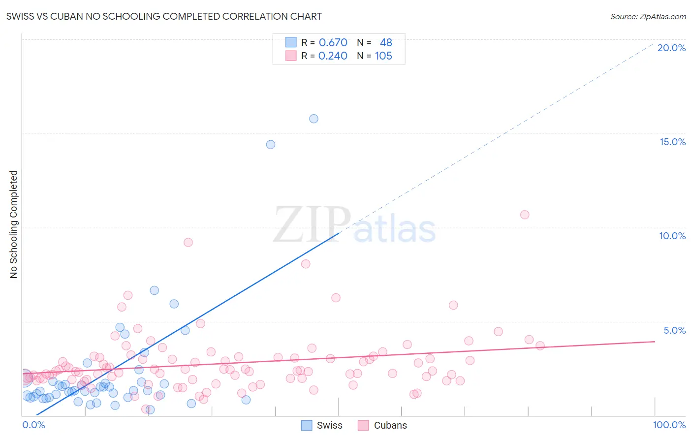 Swiss vs Cuban No Schooling Completed