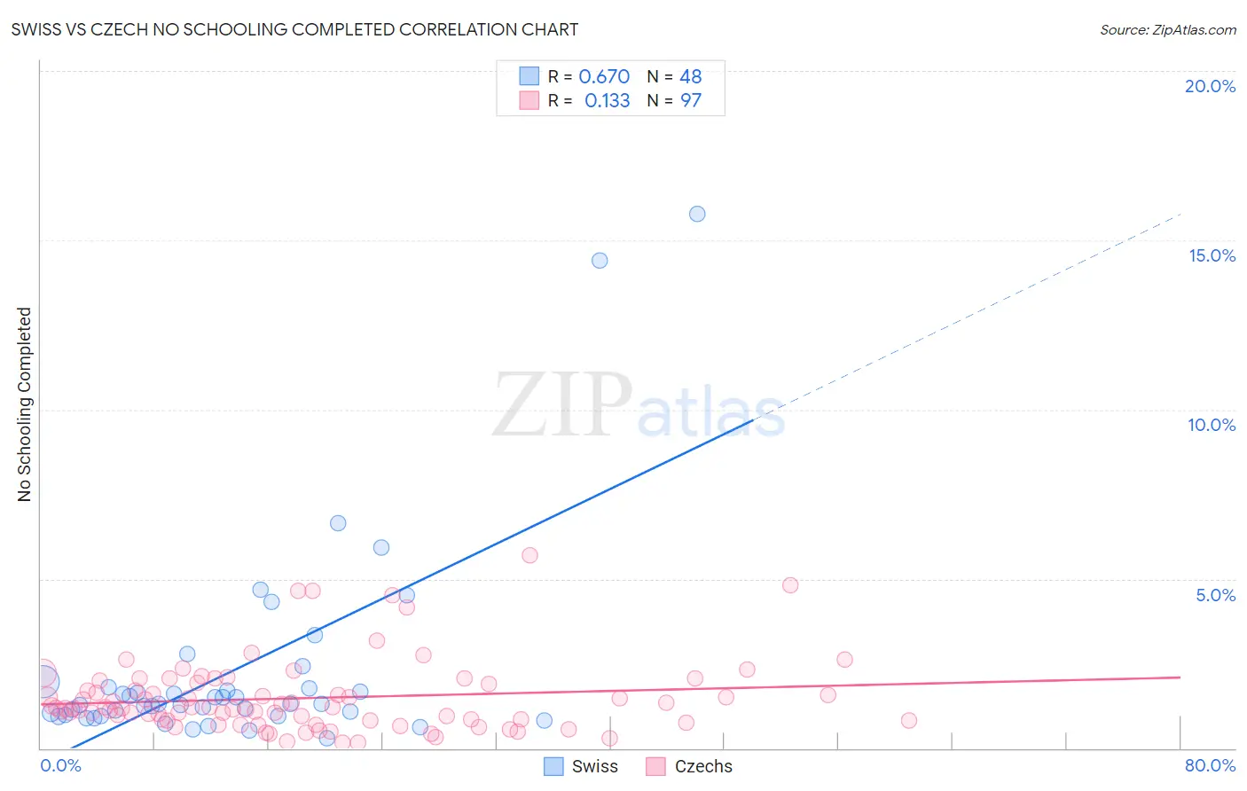 Swiss vs Czech No Schooling Completed