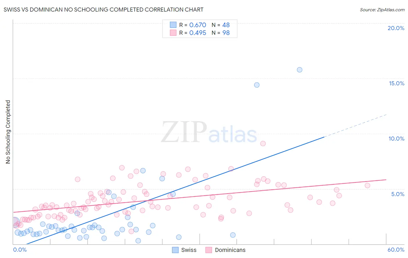 Swiss vs Dominican No Schooling Completed