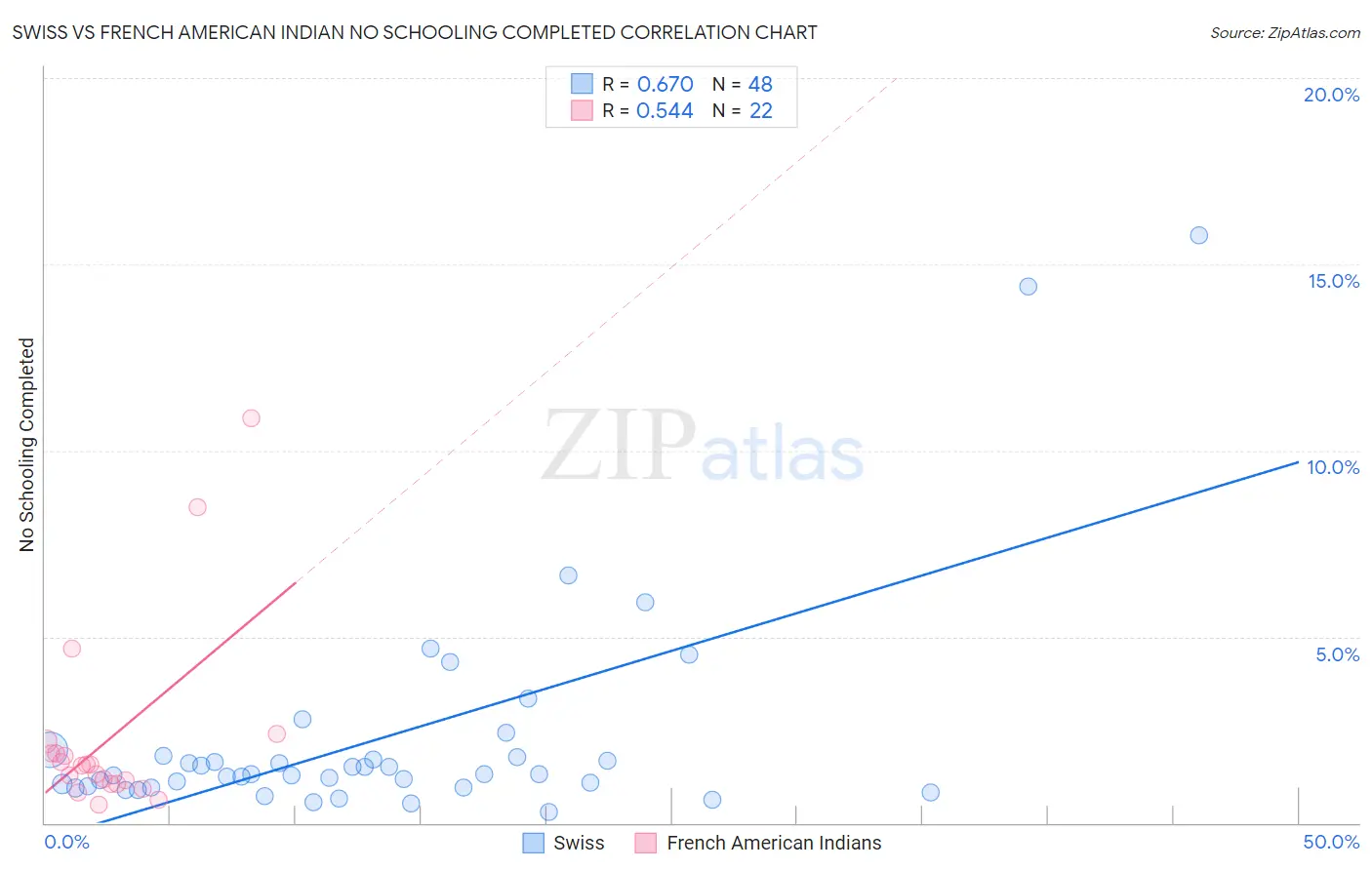 Swiss vs French American Indian No Schooling Completed