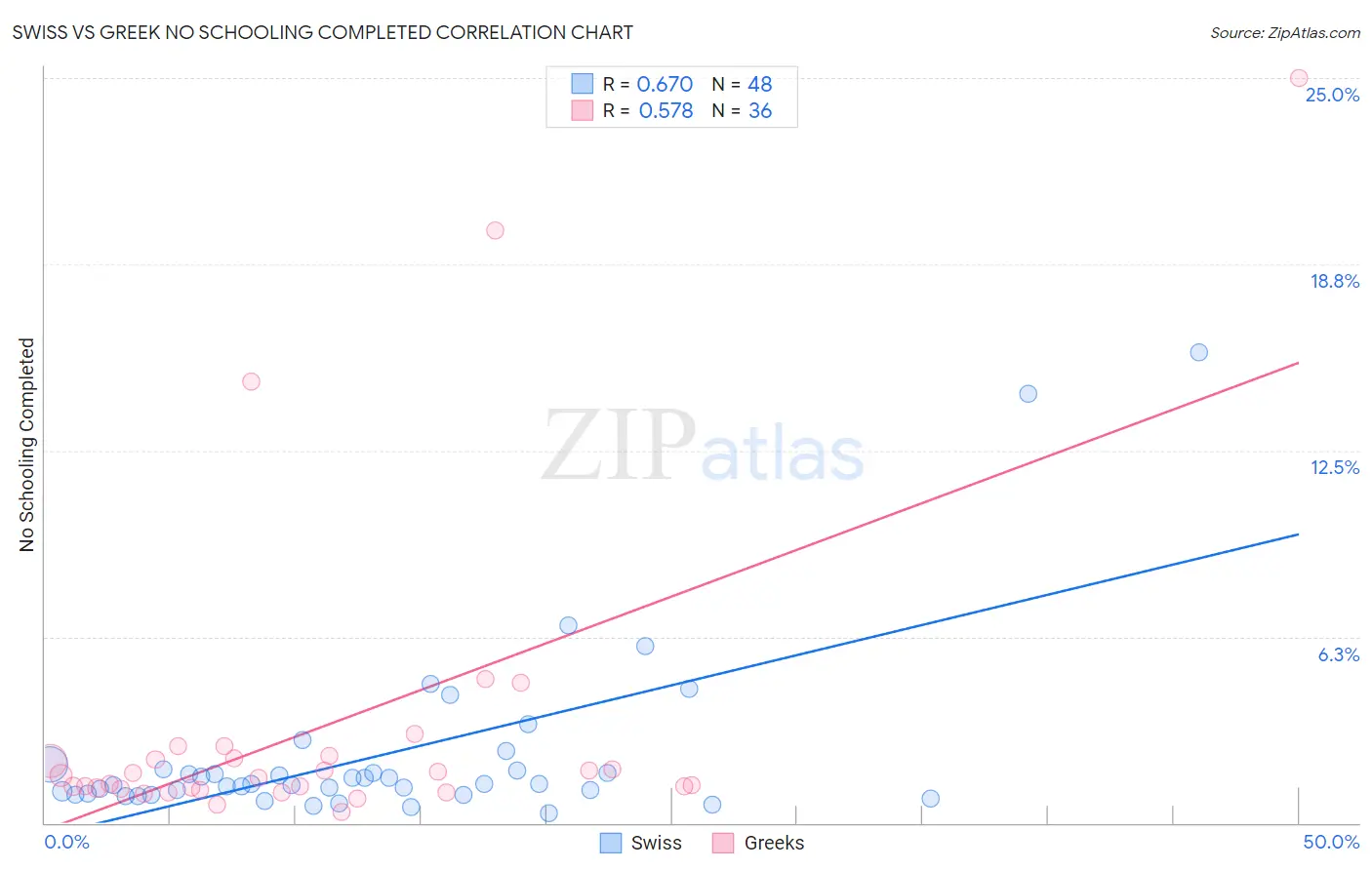 Swiss vs Greek No Schooling Completed