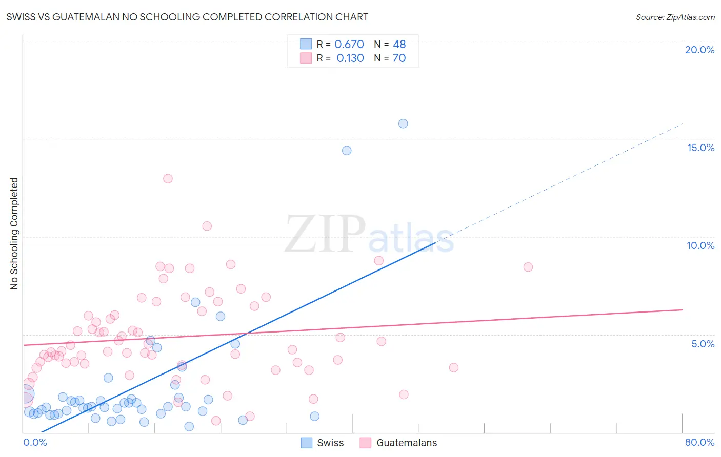Swiss vs Guatemalan No Schooling Completed