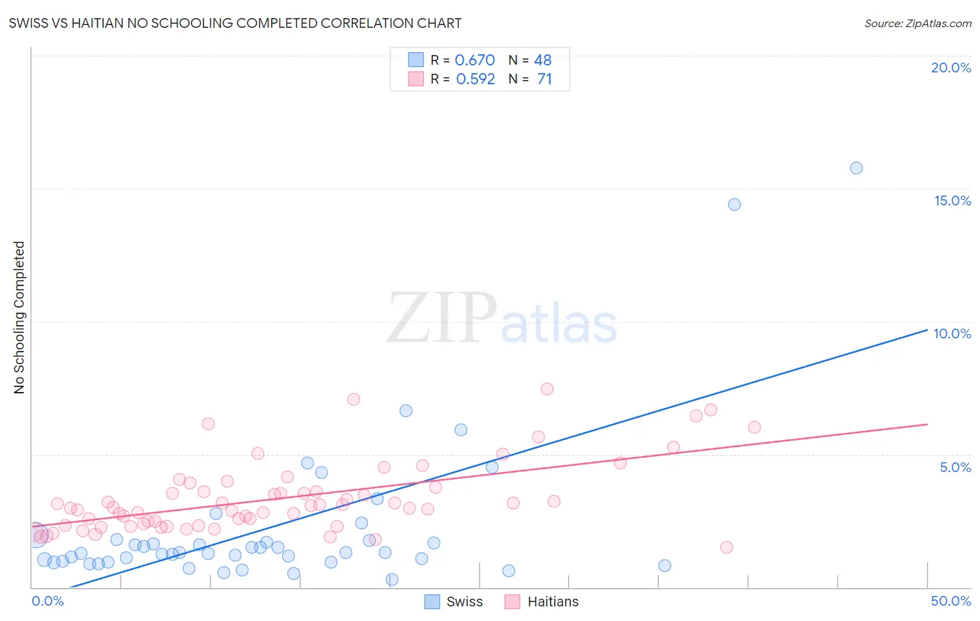 Swiss vs Haitian No Schooling Completed