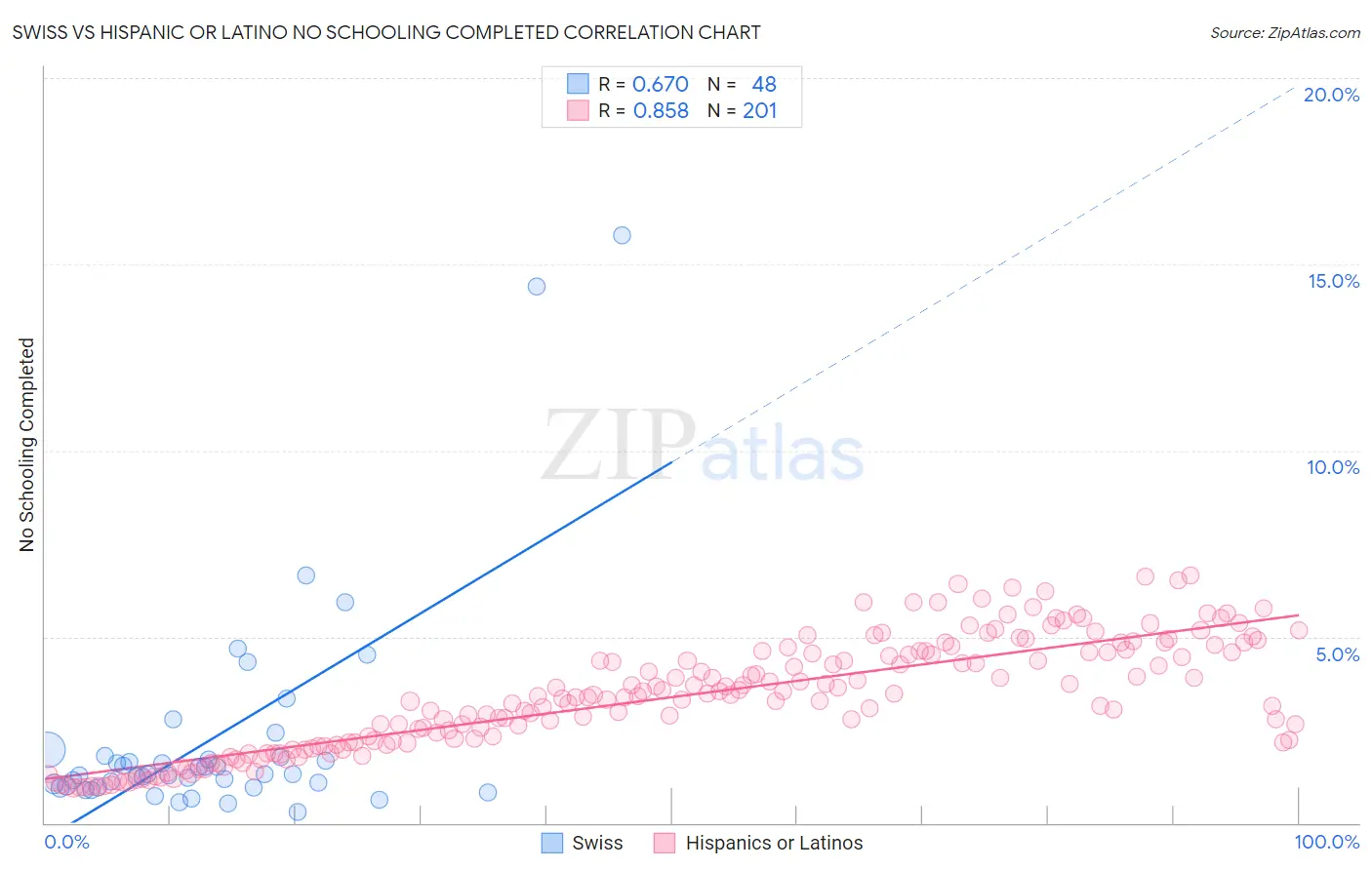 Swiss vs Hispanic or Latino No Schooling Completed
