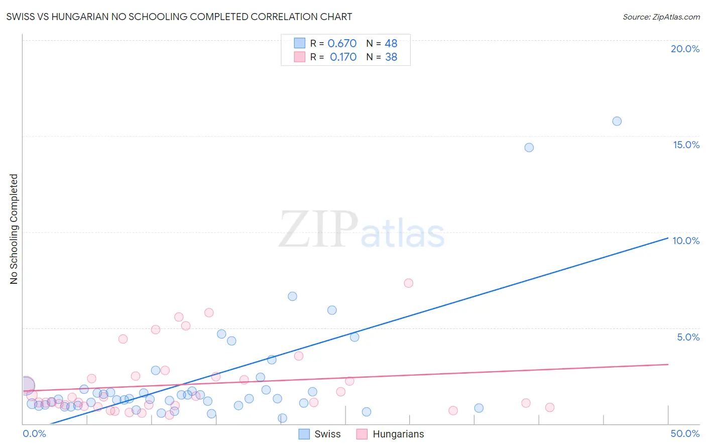 Swiss vs Hungarian No Schooling Completed