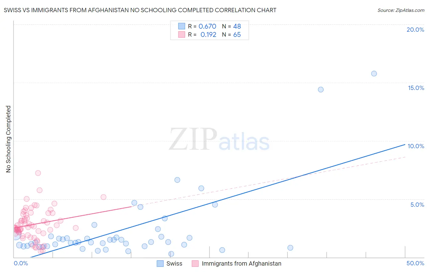 Swiss vs Immigrants from Afghanistan No Schooling Completed