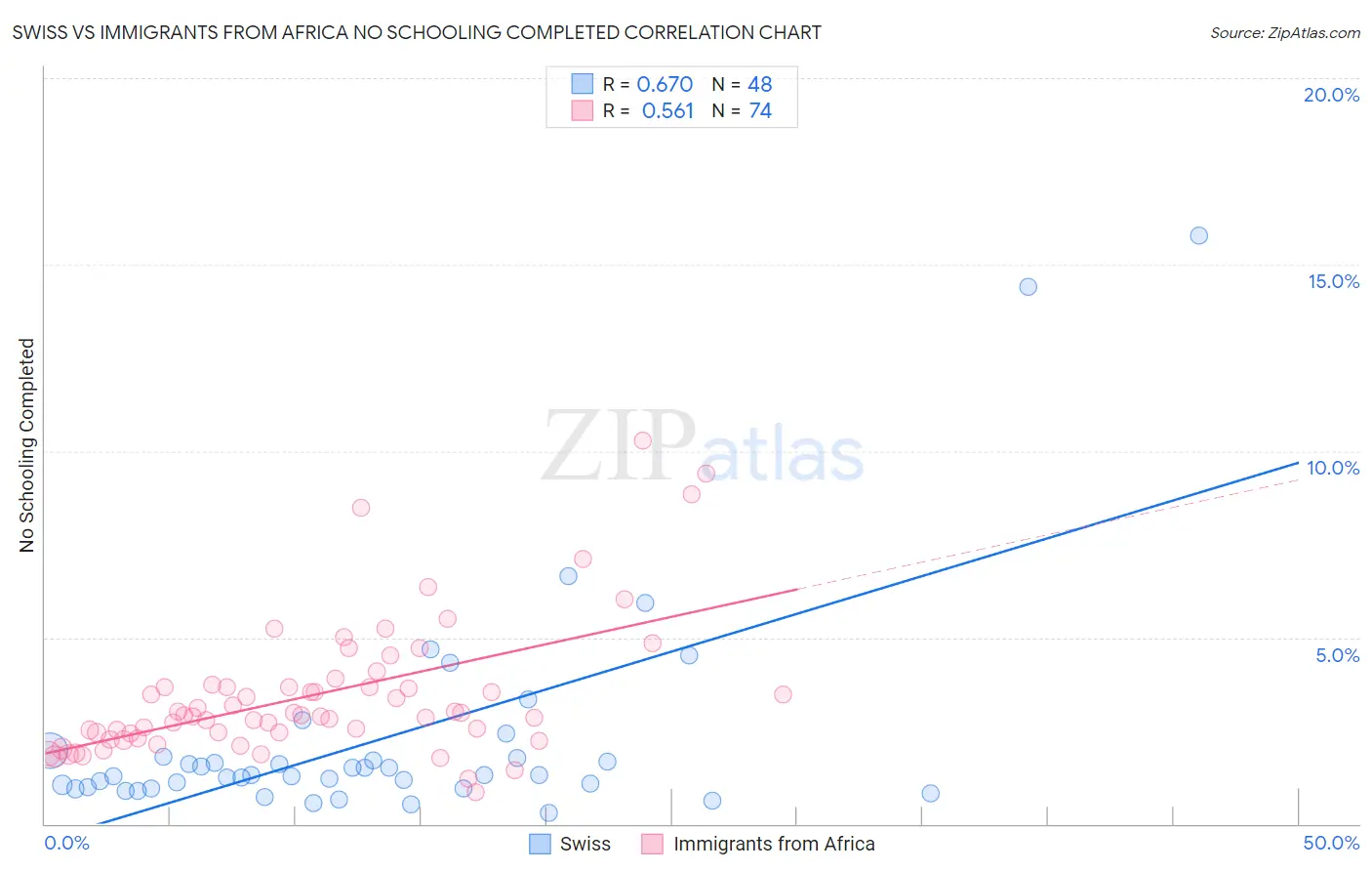 Swiss vs Immigrants from Africa No Schooling Completed