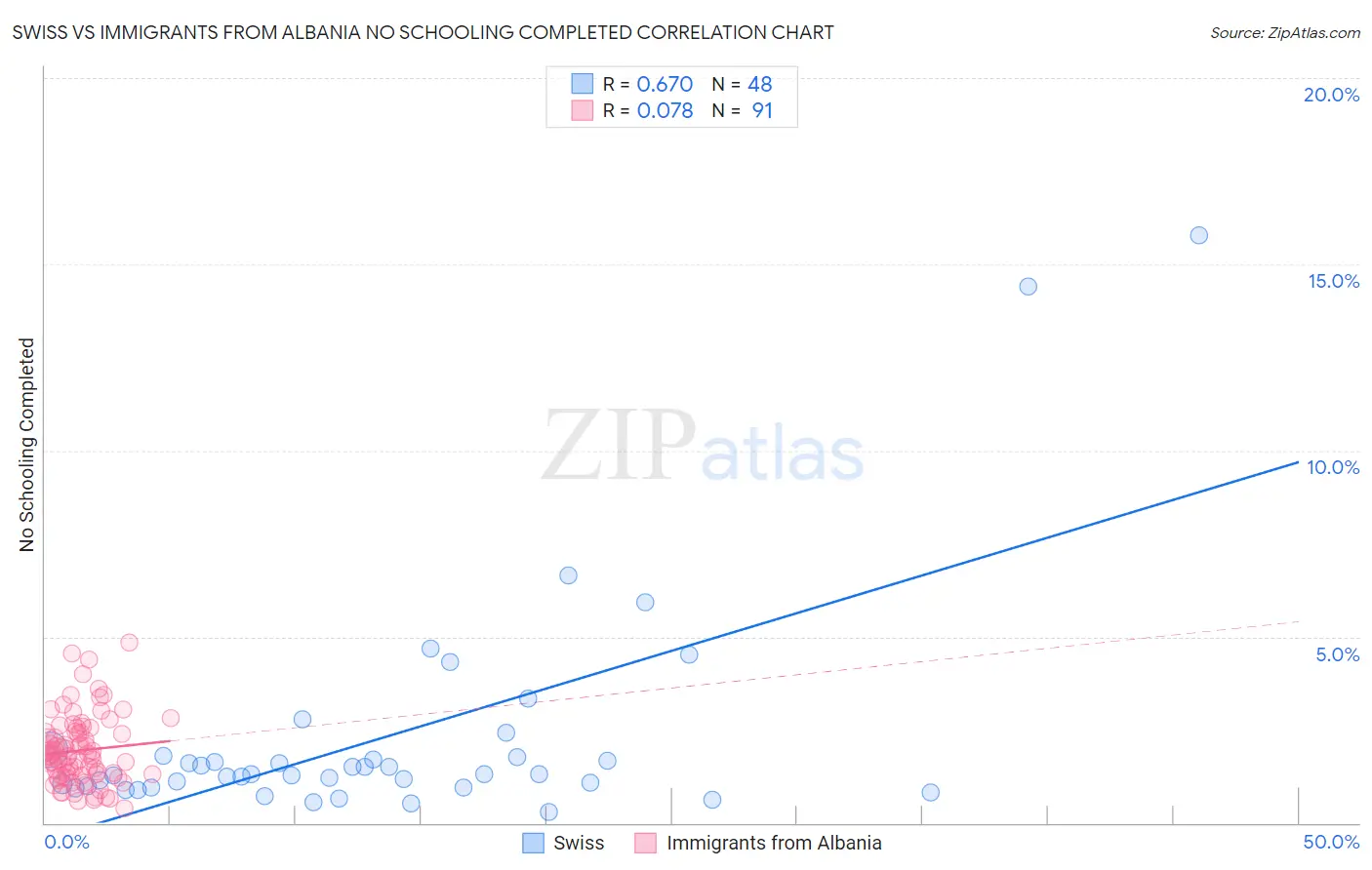 Swiss vs Immigrants from Albania No Schooling Completed