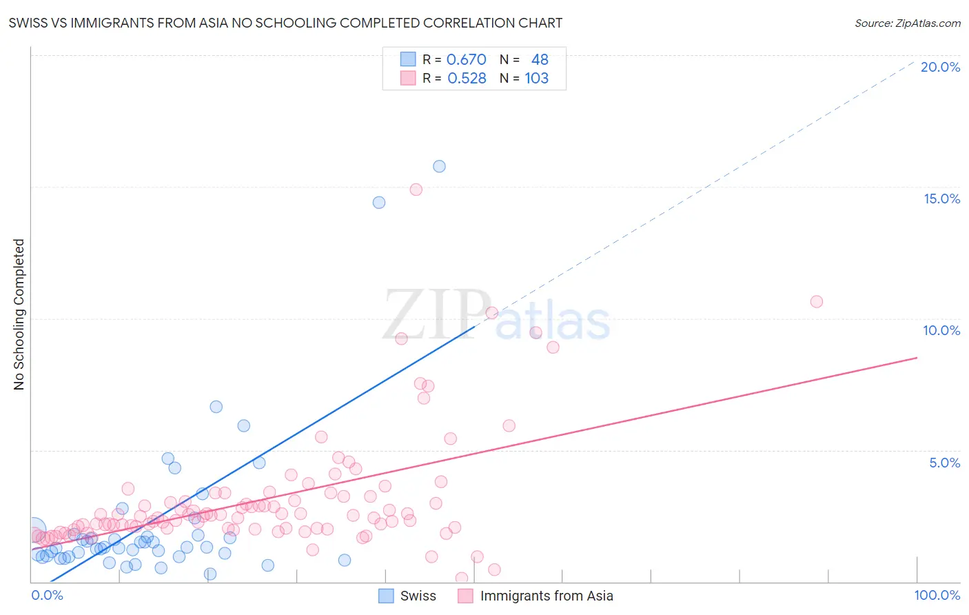 Swiss vs Immigrants from Asia No Schooling Completed