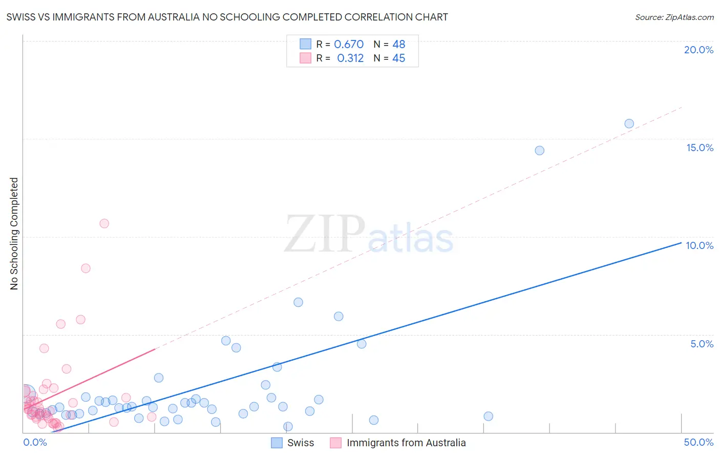 Swiss vs Immigrants from Australia No Schooling Completed