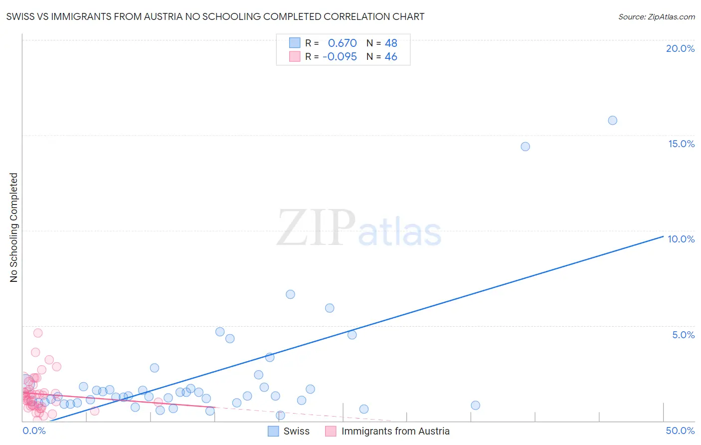 Swiss vs Immigrants from Austria No Schooling Completed