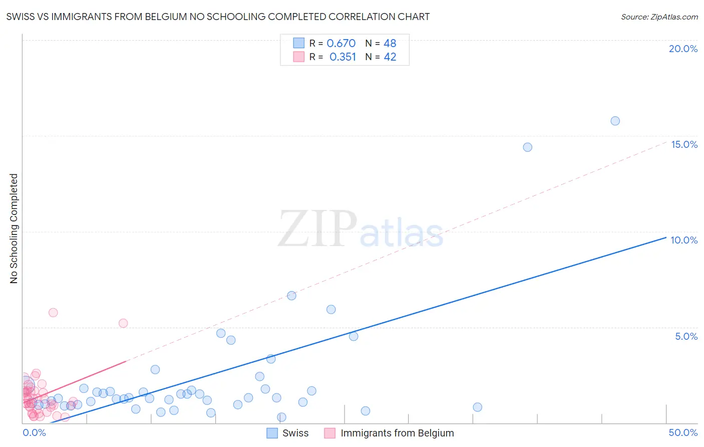 Swiss vs Immigrants from Belgium No Schooling Completed