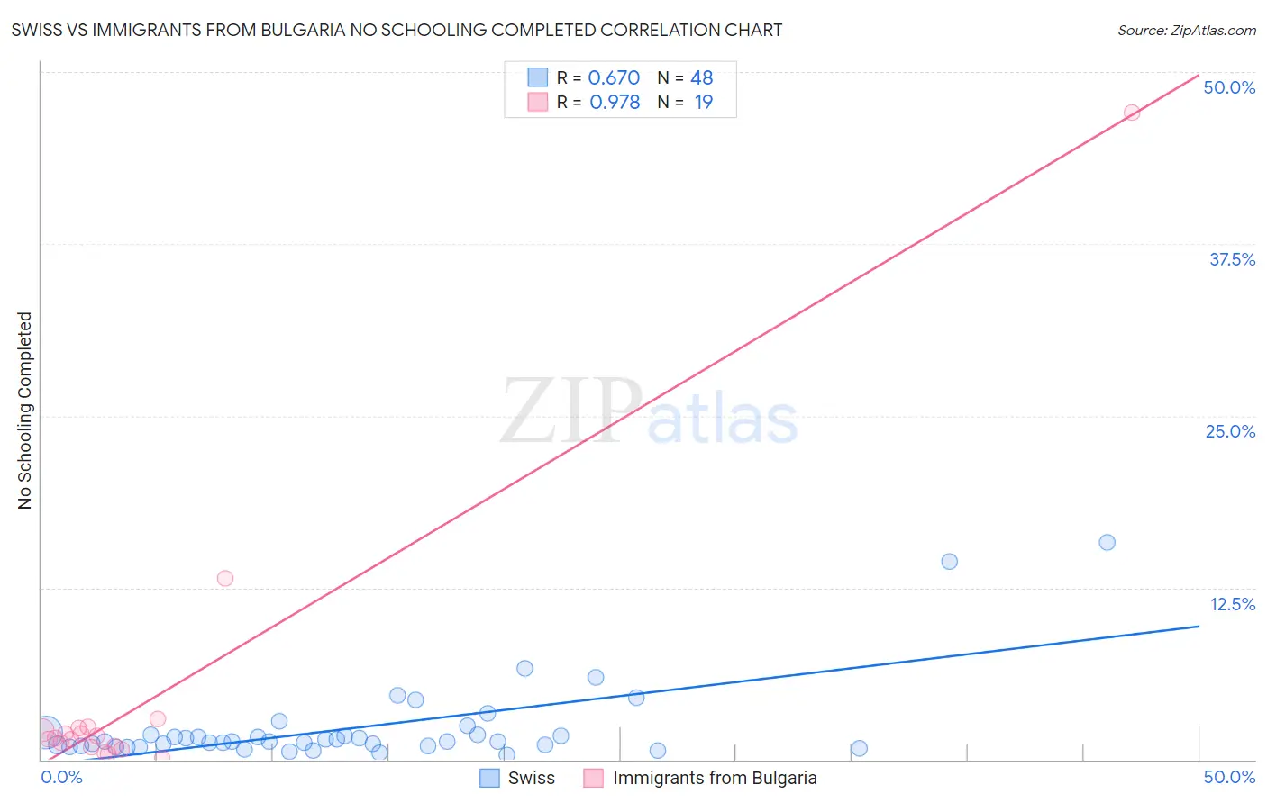 Swiss vs Immigrants from Bulgaria No Schooling Completed
