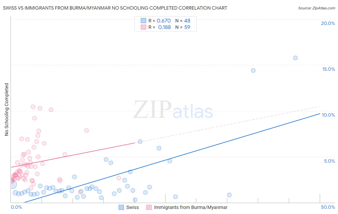 Swiss vs Immigrants from Burma/Myanmar No Schooling Completed