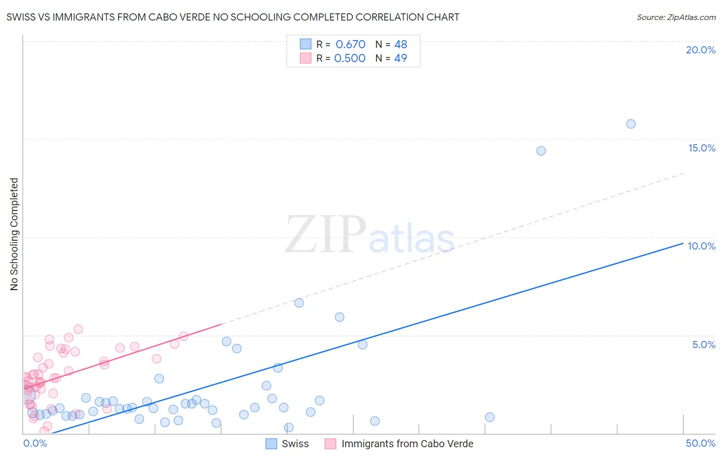 Swiss vs Immigrants from Cabo Verde No Schooling Completed