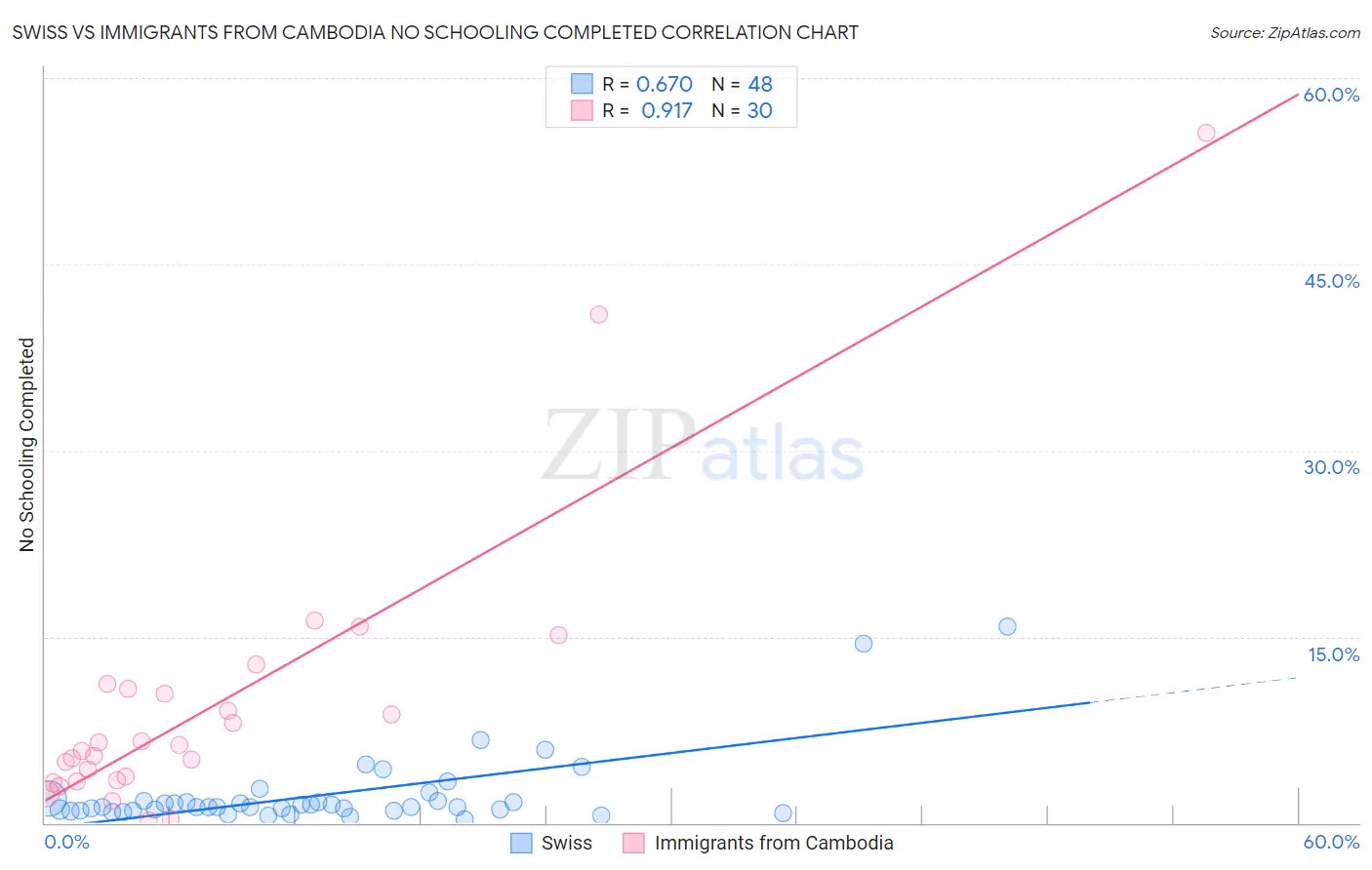 Swiss vs Immigrants from Cambodia No Schooling Completed