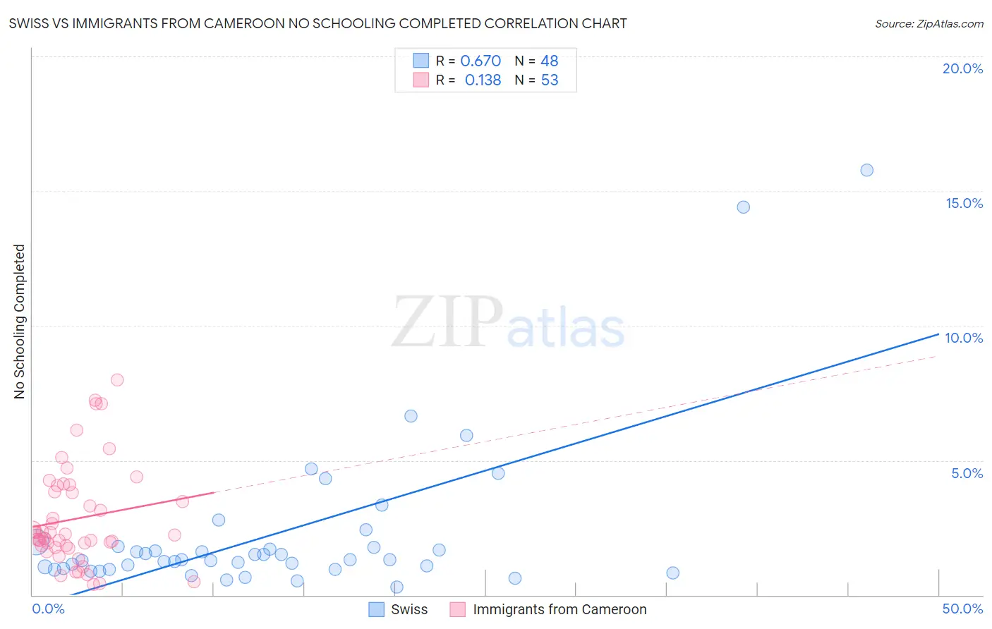 Swiss vs Immigrants from Cameroon No Schooling Completed