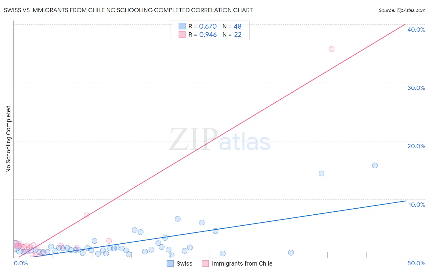 Swiss vs Immigrants from Chile No Schooling Completed
