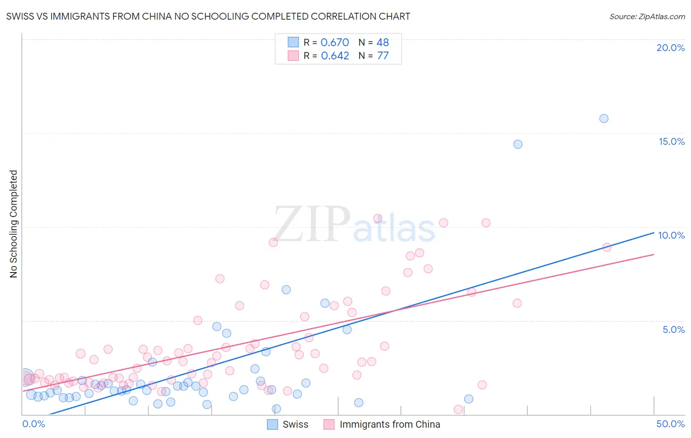 Swiss vs Immigrants from China No Schooling Completed