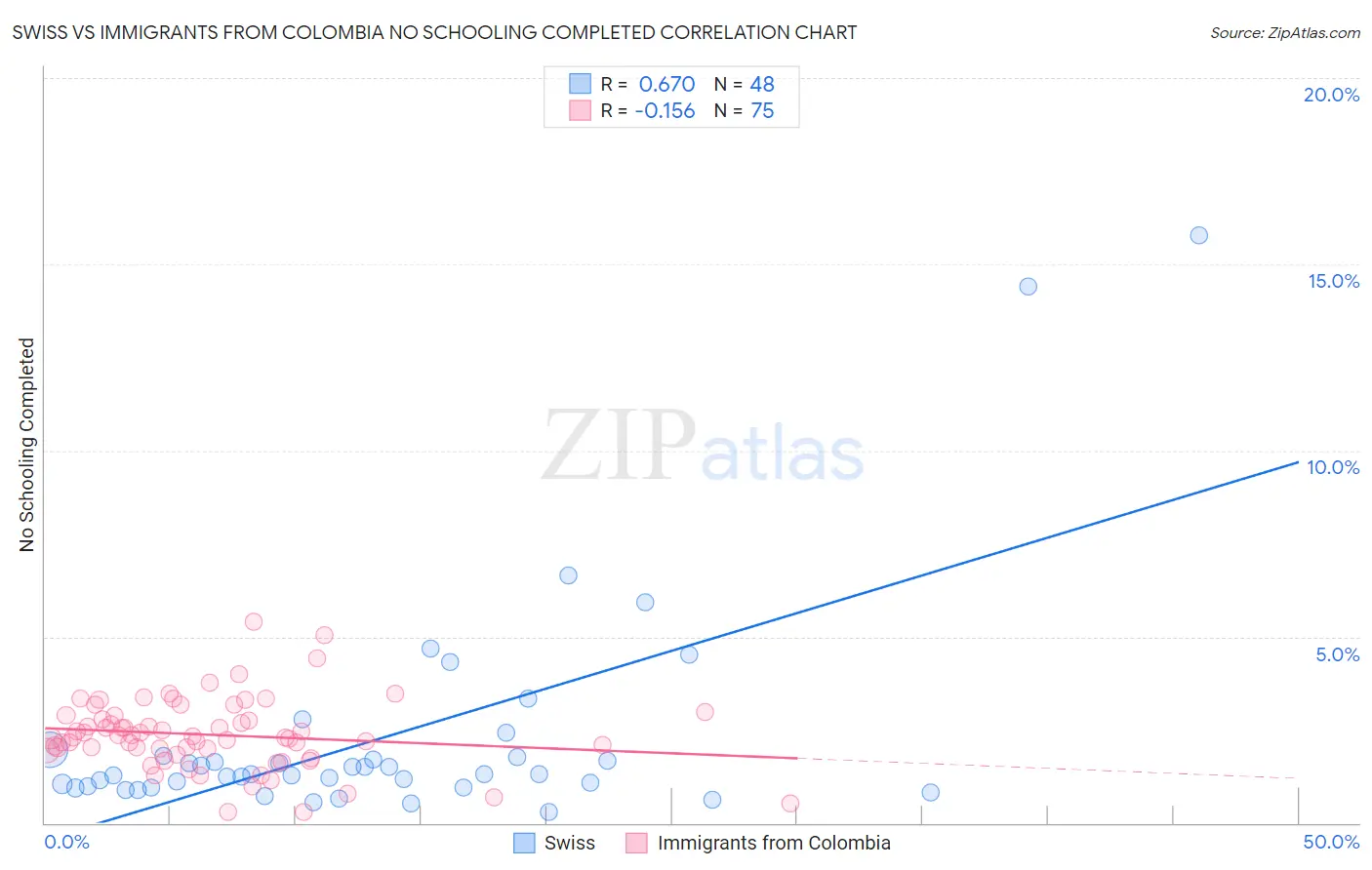 Swiss vs Immigrants from Colombia No Schooling Completed