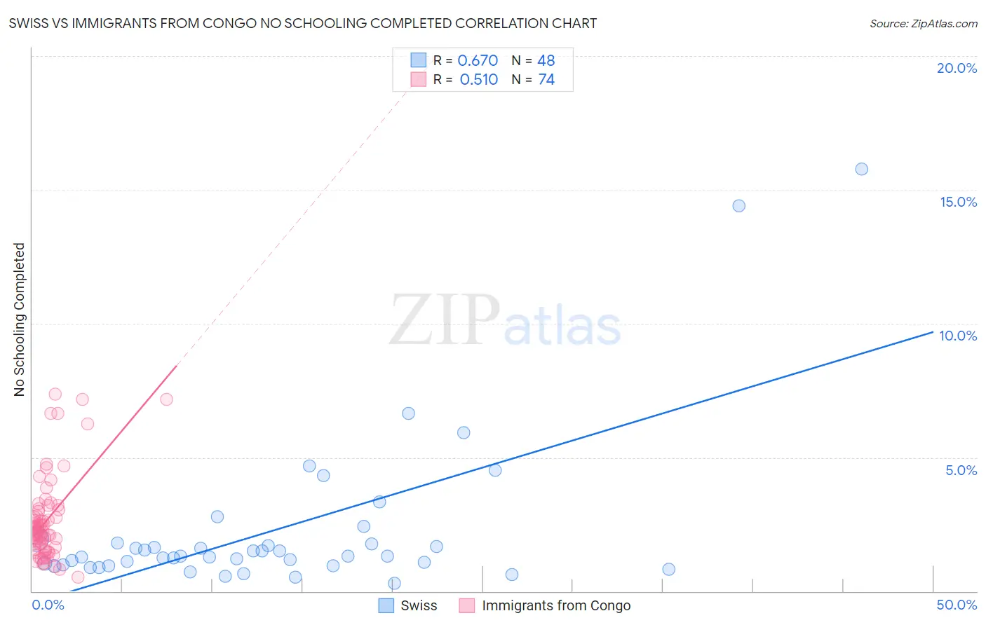 Swiss vs Immigrants from Congo No Schooling Completed