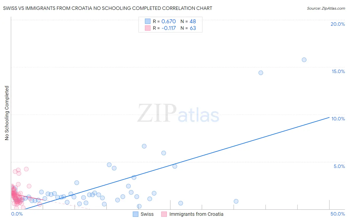 Swiss vs Immigrants from Croatia No Schooling Completed