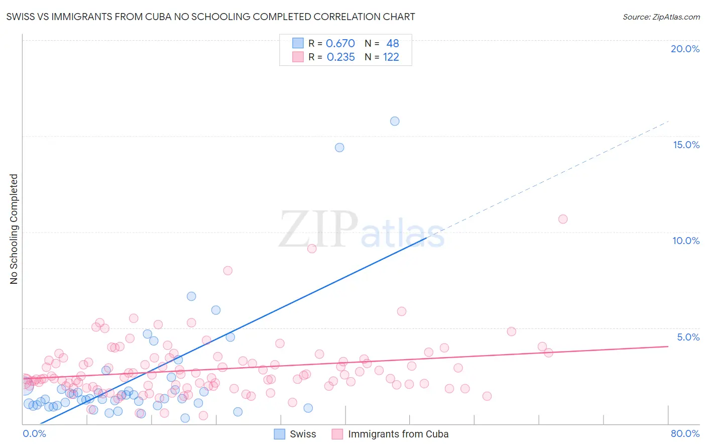 Swiss vs Immigrants from Cuba No Schooling Completed