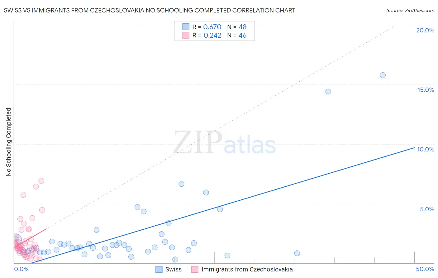 Swiss vs Immigrants from Czechoslovakia No Schooling Completed