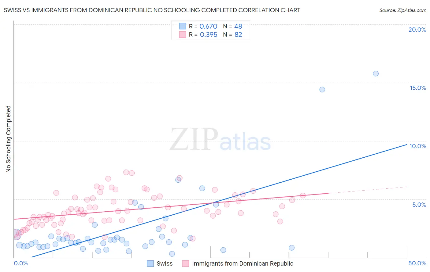 Swiss vs Immigrants from Dominican Republic No Schooling Completed