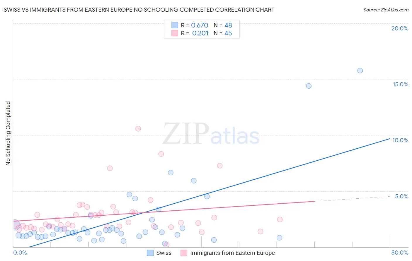 Swiss vs Immigrants from Eastern Europe No Schooling Completed
