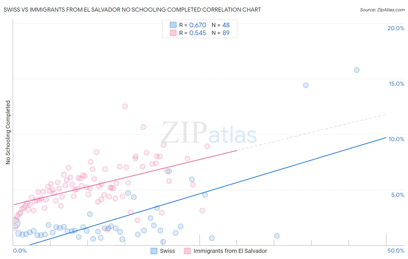Swiss vs Immigrants from El Salvador No Schooling Completed