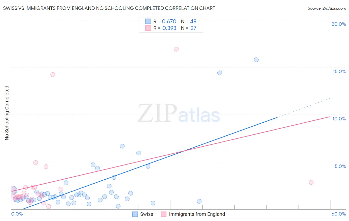 Swiss vs Immigrants from England No Schooling Completed