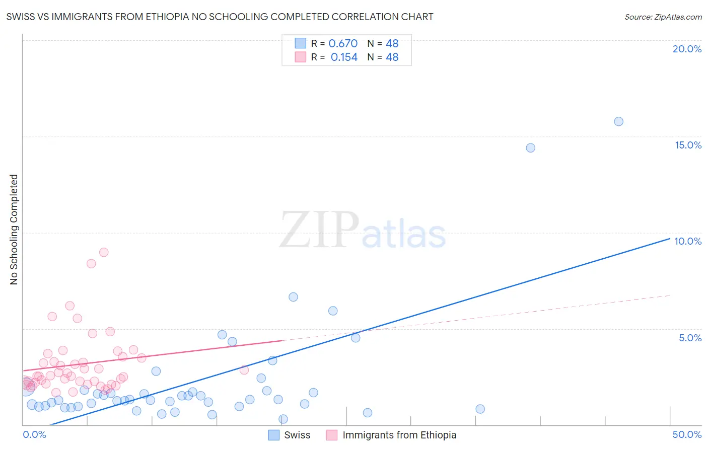 Swiss vs Immigrants from Ethiopia No Schooling Completed