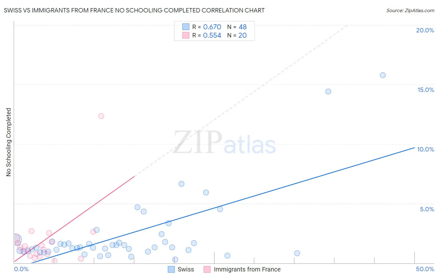 Swiss vs Immigrants from France No Schooling Completed