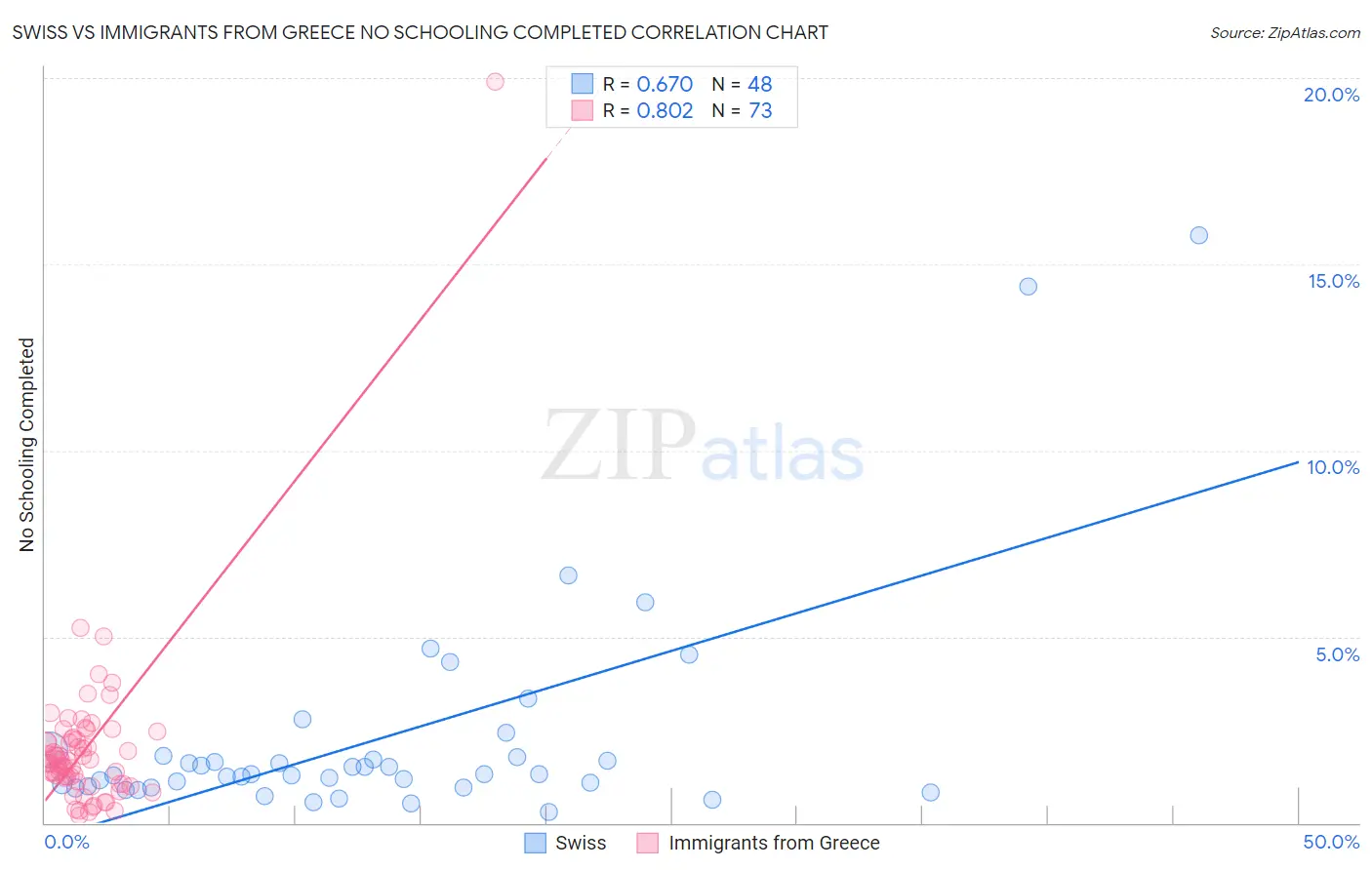 Swiss vs Immigrants from Greece No Schooling Completed