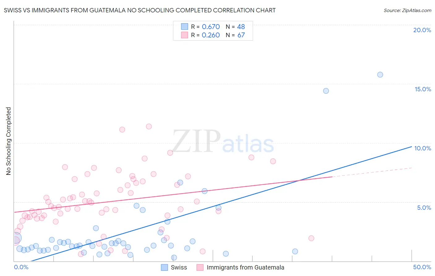 Swiss vs Immigrants from Guatemala No Schooling Completed