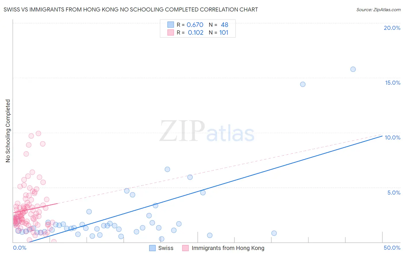 Swiss vs Immigrants from Hong Kong No Schooling Completed