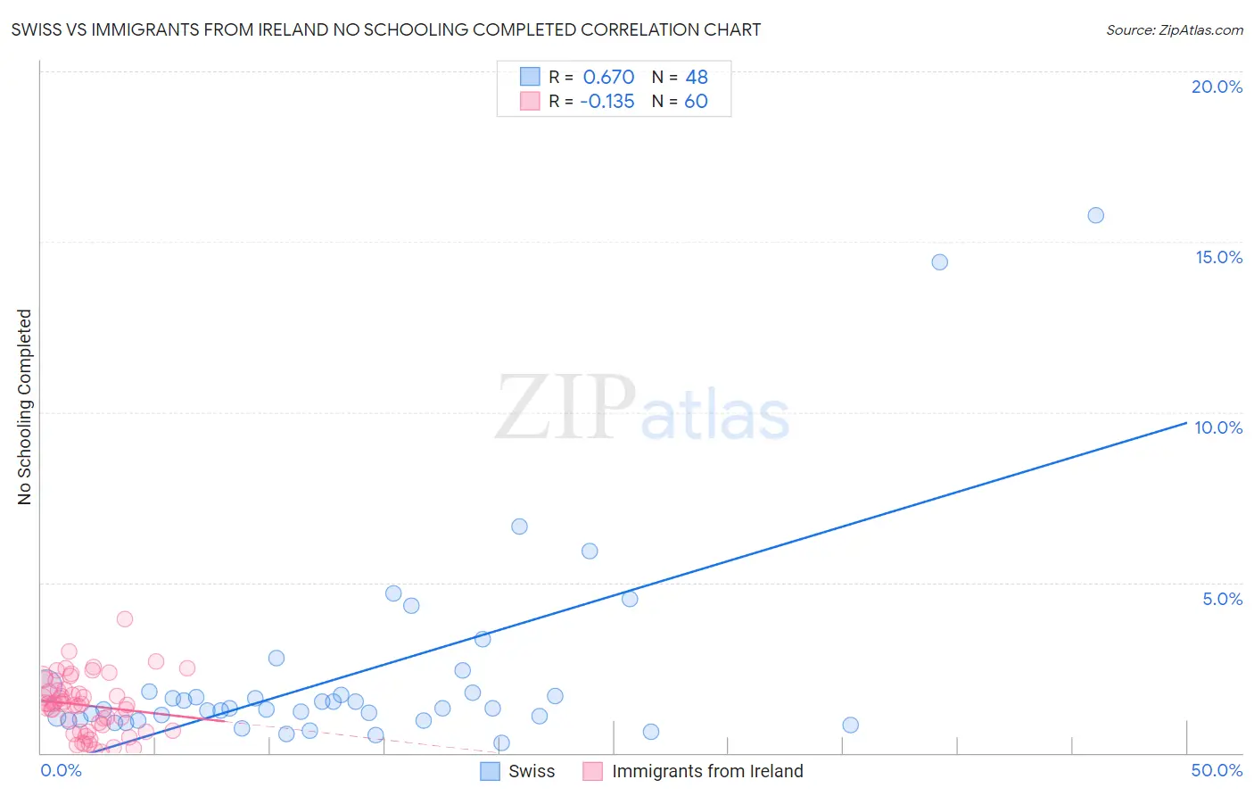 Swiss vs Immigrants from Ireland No Schooling Completed