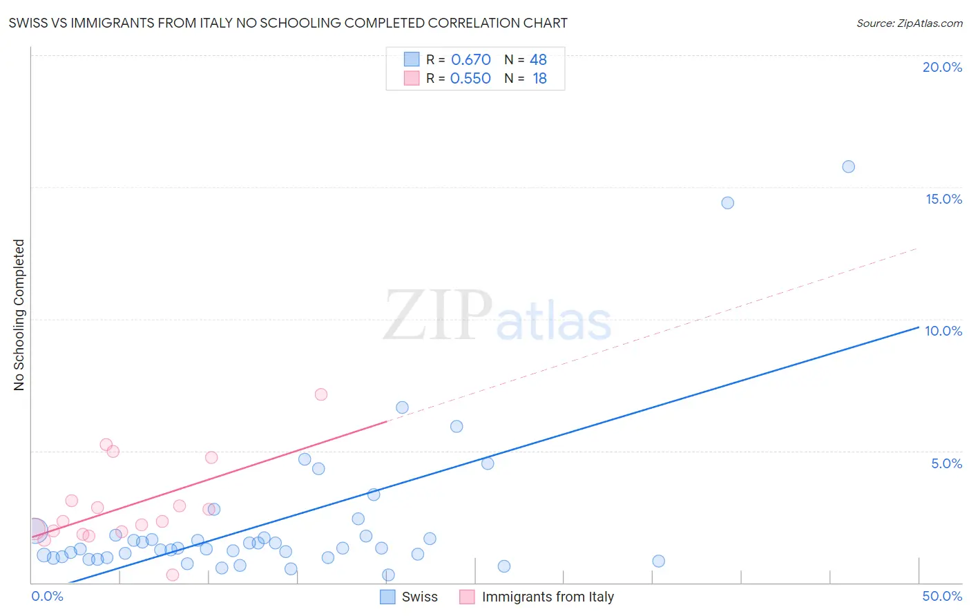 Swiss vs Immigrants from Italy No Schooling Completed
