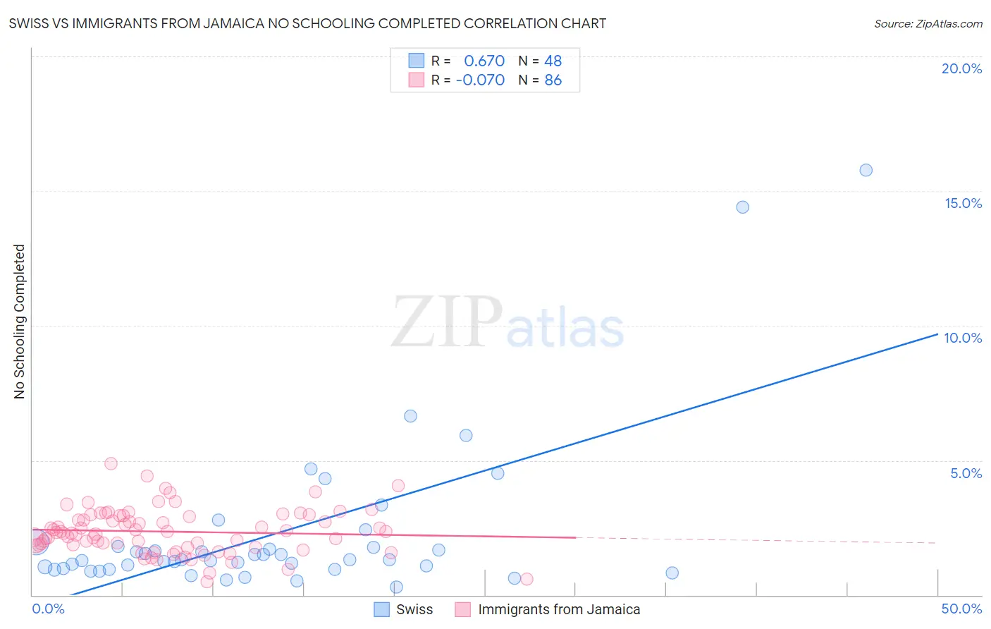 Swiss vs Immigrants from Jamaica No Schooling Completed
