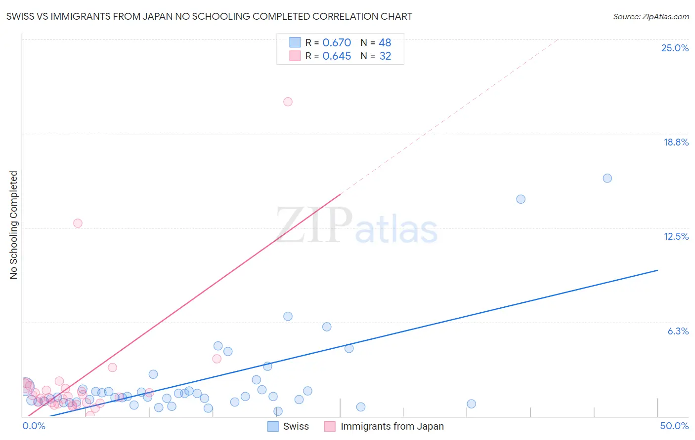 Swiss vs Immigrants from Japan No Schooling Completed