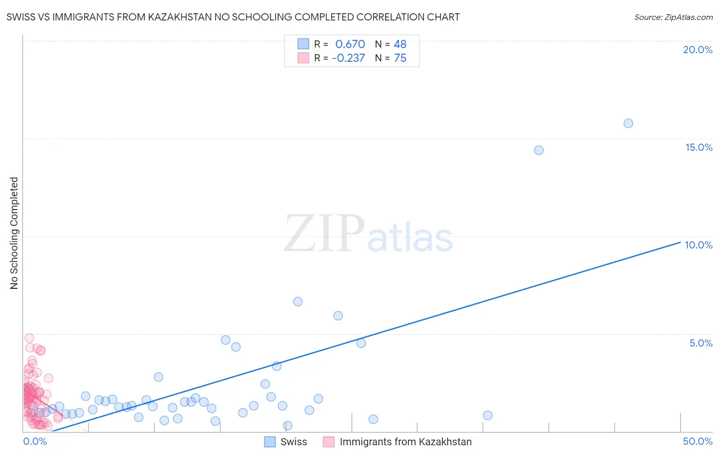 Swiss vs Immigrants from Kazakhstan No Schooling Completed