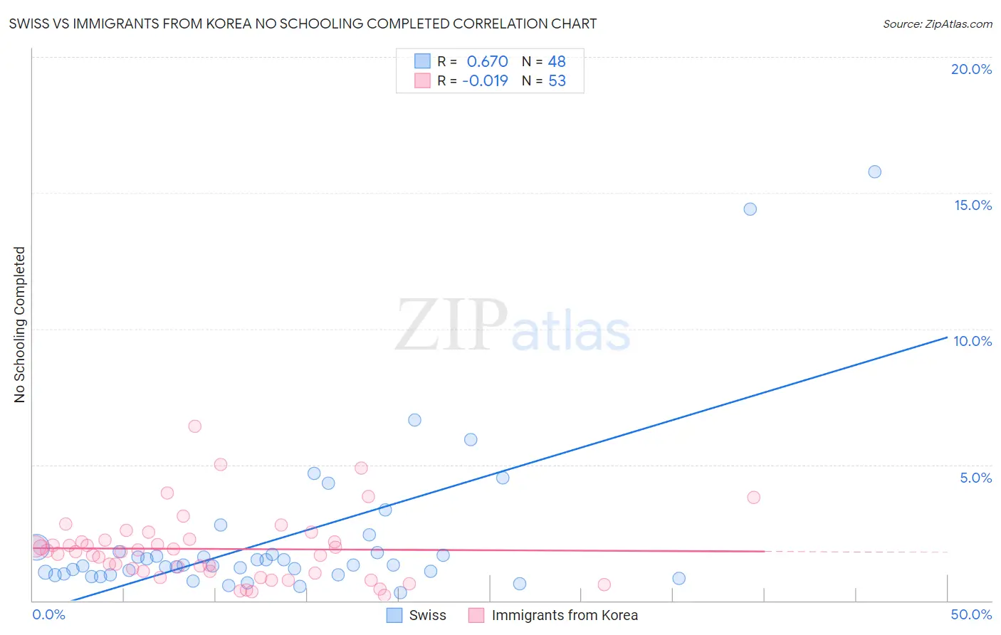 Swiss vs Immigrants from Korea No Schooling Completed